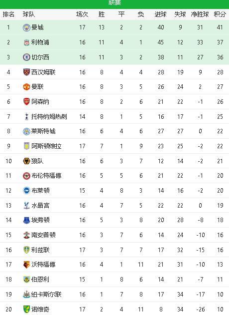  曼城创纪录连胜领跑英超积分榜  